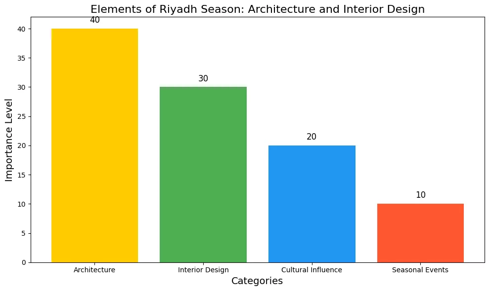 موسم الرياض والهندسة المعمارية والديكور الداخلي